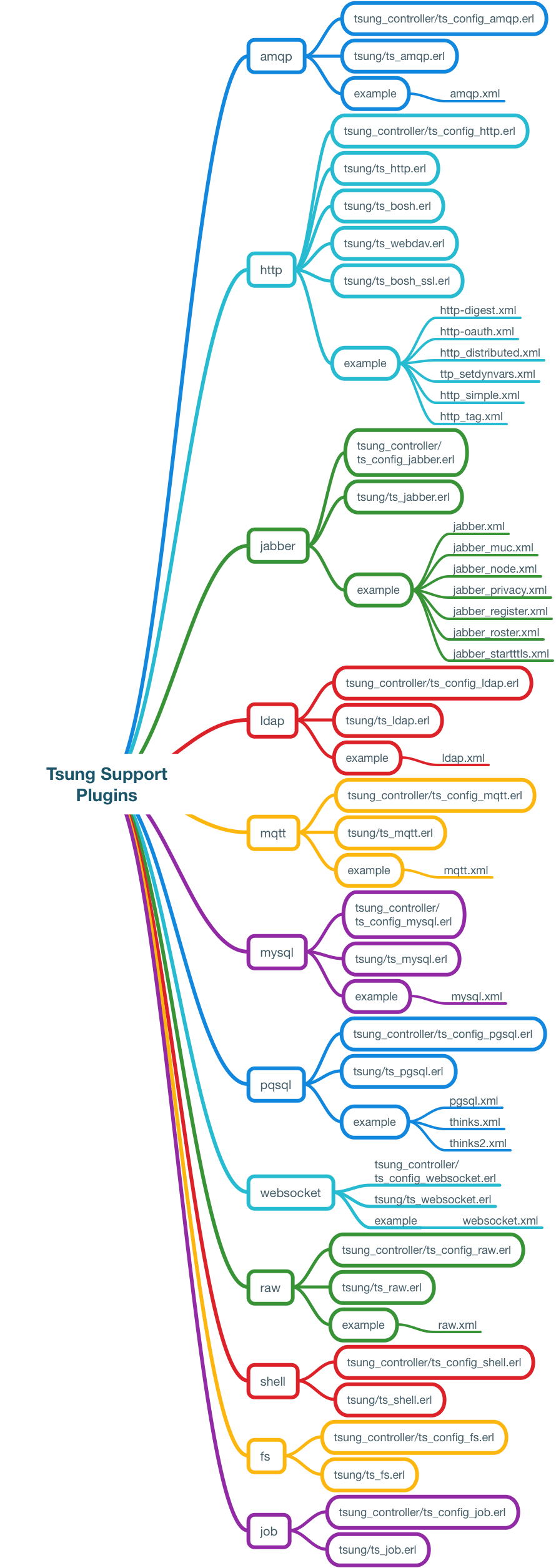 Tsung Controller  Support Plugins V2-1